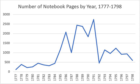 Graph showing the number of pages written per year. They begin to rise in 1785, when Sir Robert Chambers began recording, and they peak in 1791, when he was made Chief Justice of the Supreme Court.